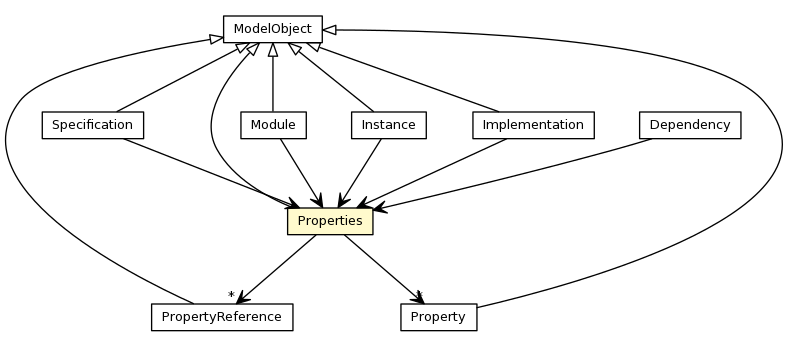 Package class diagram package Properties