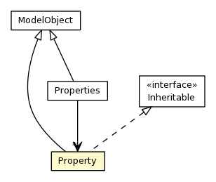 Package class diagram package Property