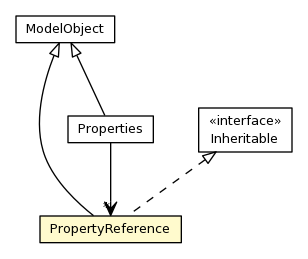 Package class diagram package PropertyReference