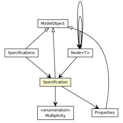 Package class diagram package Specification