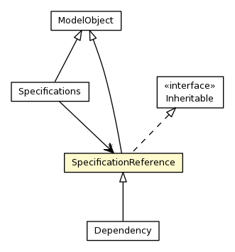 Package class diagram package SpecificationReference