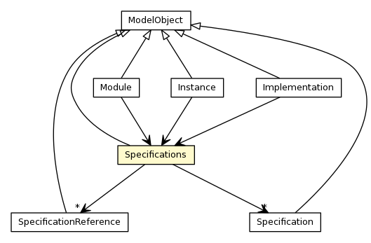 Package class diagram package Specifications