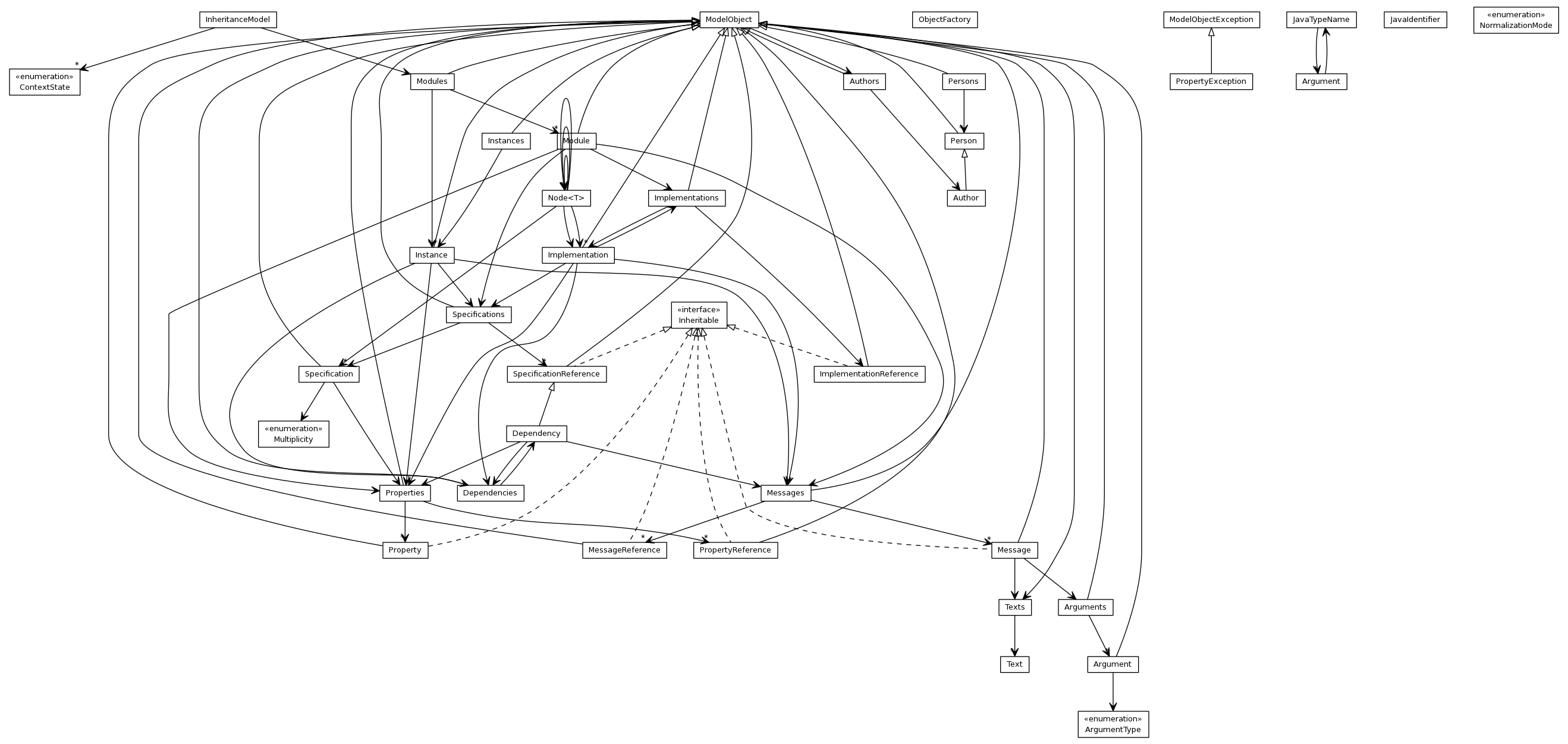 Package class diagram package org.jomc.model