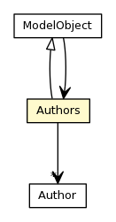 Package class diagram package Authors