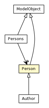 Package class diagram package Person