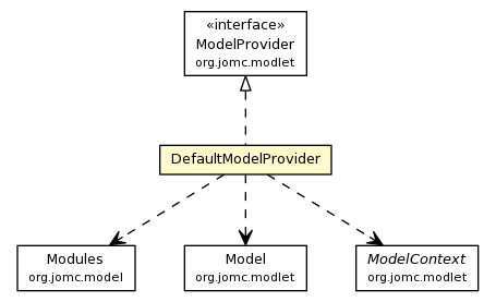 Package class diagram package DefaultModelProvider