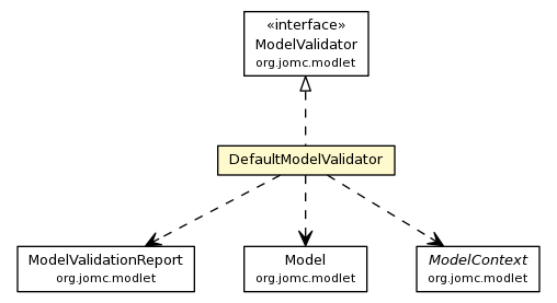 Package class diagram package DefaultModelValidator