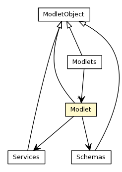 Package class diagram package Modlet