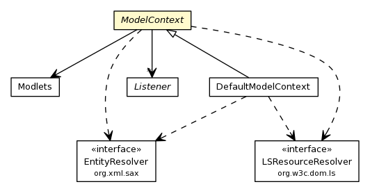 Package class diagram package ModelContext