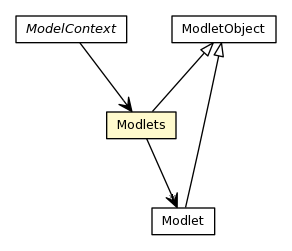 Package class diagram package Modlets