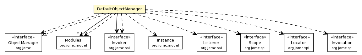 Package class diagram package DefaultObjectManager