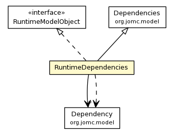 Package class diagram package RuntimeDependencies