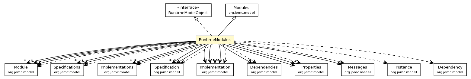 Package class diagram package RuntimeModules