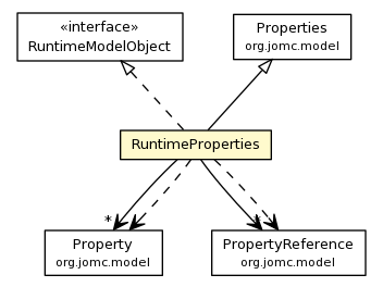 Package class diagram package RuntimeProperties