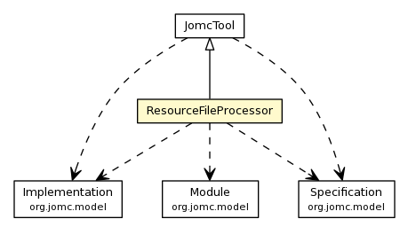 Package class diagram package ResourceFileProcessor