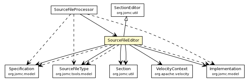 Package class diagram package SourceFileProcessor.SourceFileEditor