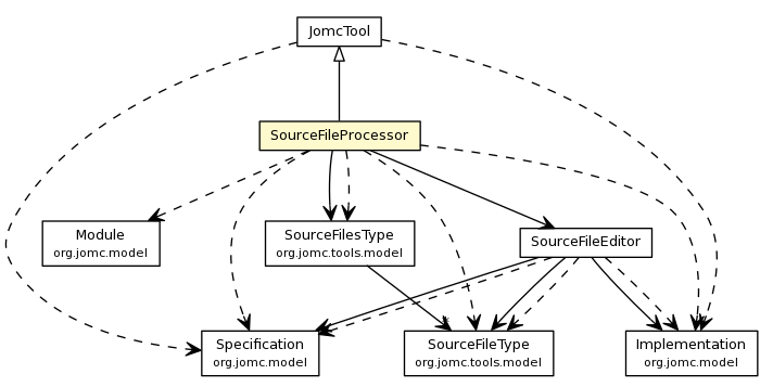 Package class diagram package SourceFileProcessor