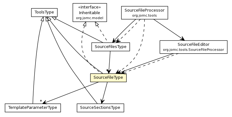 Package class diagram package SourceFileType