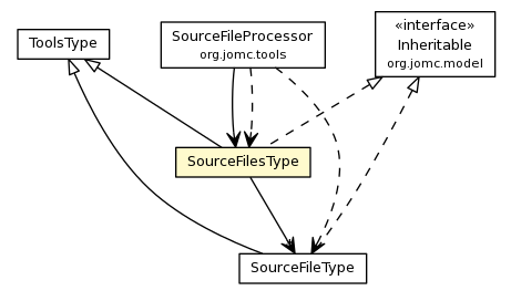 Package class diagram package SourceFilesType