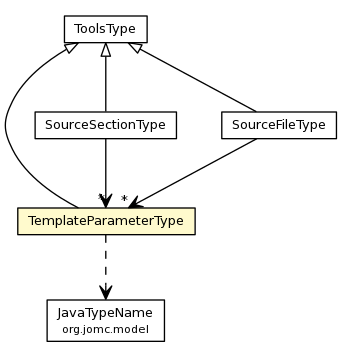 Package class diagram package TemplateParameterType