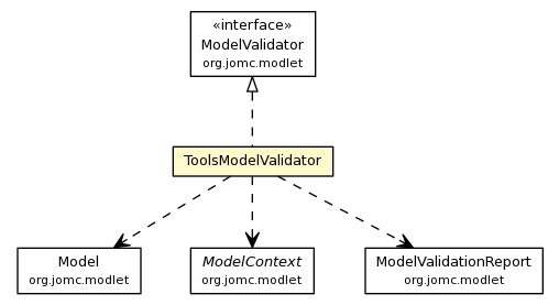 Package class diagram package ToolsModelValidator