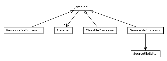 Package class diagram package org.jomc.tools