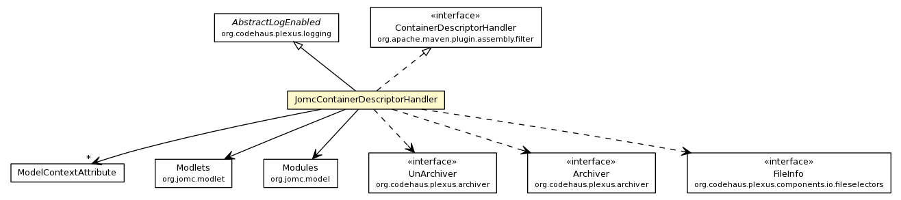 Package class diagram package JomcContainerDescriptorHandler