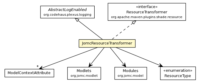 Package class diagram package JomcResourceTransformer
