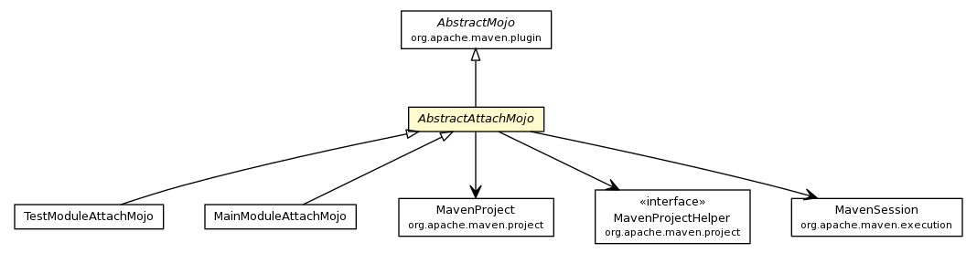 Package class diagram package AbstractAttachMojo