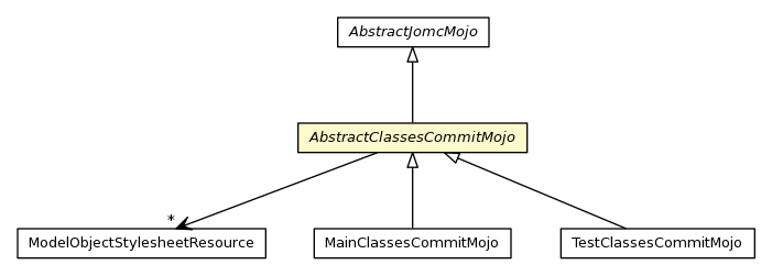 Package class diagram package AbstractClassesCommitMojo