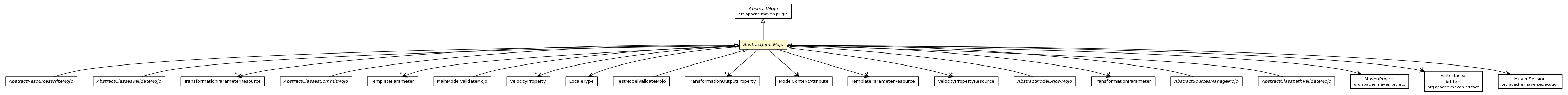 Package class diagram package AbstractJomcMojo