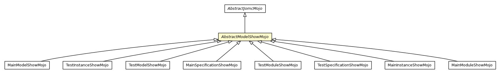 Package class diagram package AbstractModelShowMojo