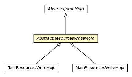 Package class diagram package AbstractResourcesWriteMojo