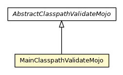 Package class diagram package MainClasspathValidateMojo
