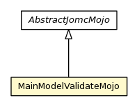 Package class diagram package MainModelValidateMojo