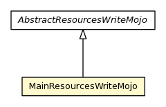 Package class diagram package MainResourcesWriteMojo
