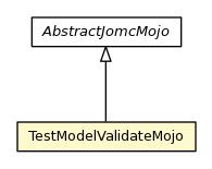 Package class diagram package TestModelValidateMojo