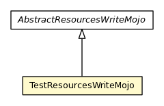 Package class diagram package TestResourcesWriteMojo